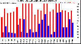 Milwaukee Weather Outdoor Humidity<br>Daily High/Low