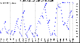 Milwaukee Weather Outdoor Humidity<br>Daily Low