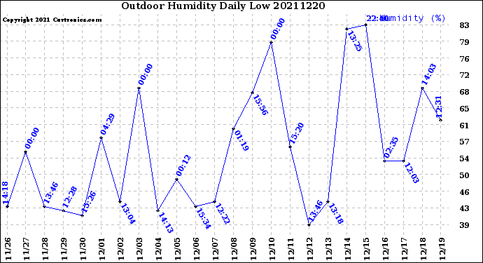 Milwaukee Weather Outdoor Humidity<br>Daily Low