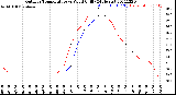 Milwaukee Weather Outdoor Temperature<br>vs Wind Chill<br>(24 Hours)