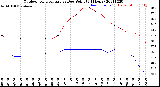 Milwaukee Weather Outdoor Temperature<br>vs Dew Point<br>(24 Hours)