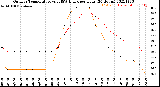 Milwaukee Weather Outdoor Temperature<br>vs THSW Index<br>per Hour<br>(24 Hours)