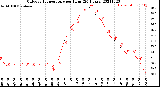 Milwaukee Weather Outdoor Temperature<br>per Hour<br>(24 Hours)