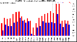 Milwaukee Weather Outdoor Temperature<br>Daily High/Low