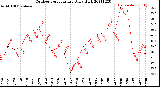 Milwaukee Weather Outdoor Temperature<br>Daily High