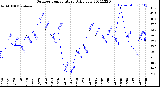 Milwaukee Weather Outdoor Temperature<br>Daily Low