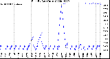 Milwaukee Weather Rain<br>By Day<br>(Inches)