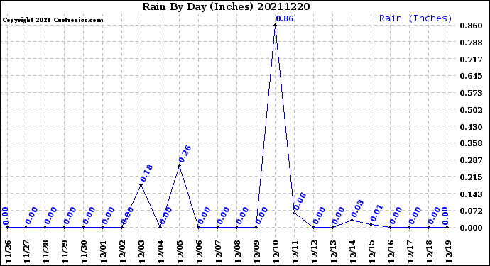 Milwaukee Weather Rain<br>By Day<br>(Inches)