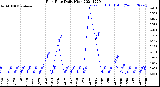 Milwaukee Weather Rain Rate<br>Daily High