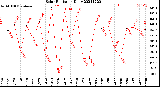 Milwaukee Weather Solar Radiation<br>Daily