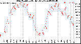 Milwaukee Weather Solar Radiation<br>Monthly High W/m2