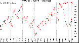 Milwaukee Weather THSW Index<br>Daily High