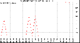 Milwaukee Weather Wind Direction<br>(24 Hours)