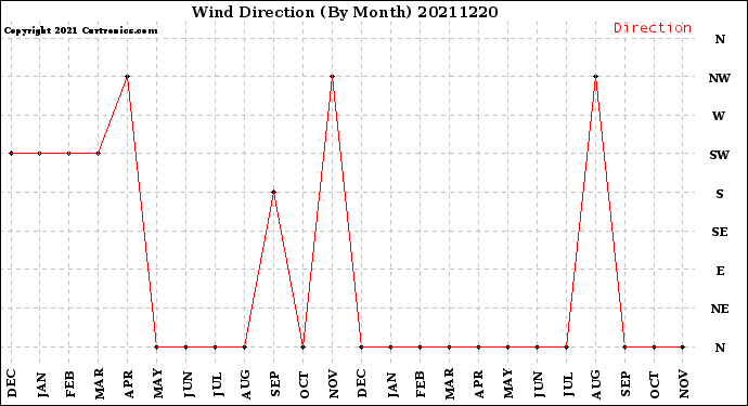 Milwaukee Weather Wind Direction<br>(By Month)