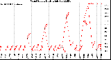 Milwaukee Weather Wind Speed<br>Daily High