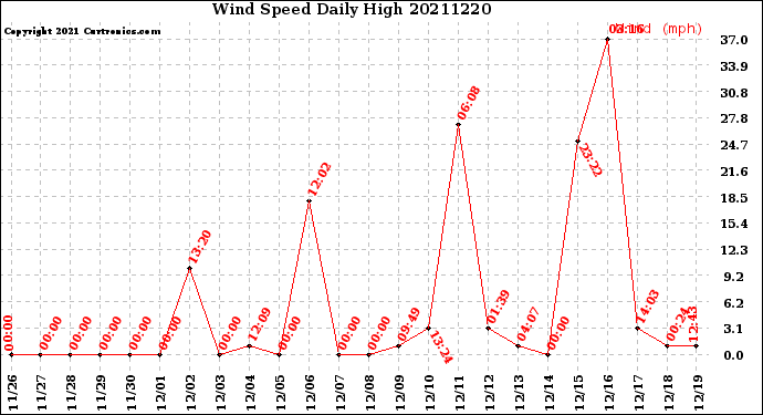 Milwaukee Weather Wind Speed<br>Daily High