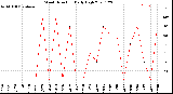 Milwaukee Weather Wind Direction<br>Daily High