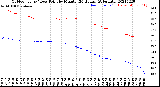 Milwaukee Weather Outdoor Temp / Dew Point<br>by Minute<br>(24 Hours) (Alternate)