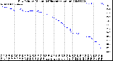 Milwaukee Weather Dew Point<br>by Minute<br>(24 Hours) (Alternate)