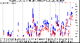 Milwaukee Weather Wind Speed/Gusts<br>by Minute<br>(24 Hours) (Alternate)