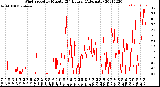 Milwaukee Weather Wind Speed<br>by Minute<br>(24 Hours) (Alternate)