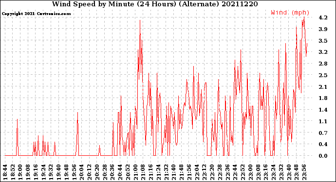 Milwaukee Weather Wind Speed<br>by Minute<br>(24 Hours) (Alternate)