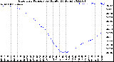 Milwaukee Weather Barometric Pressure<br>per Minute<br>(24 Hours)