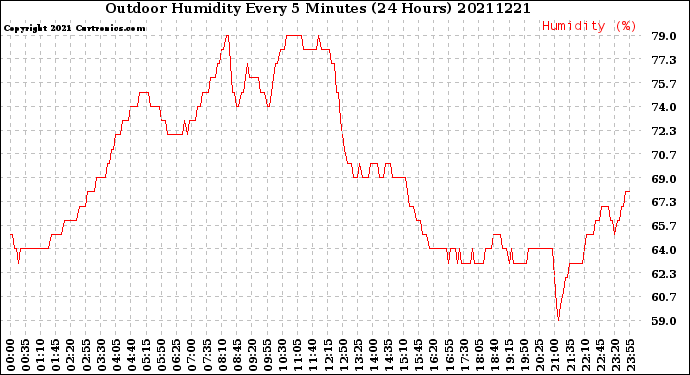 Milwaukee Weather Outdoor Humidity<br>Every 5 Minutes<br>(24 Hours)