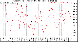 Milwaukee Weather Solar Radiation<br>Avg per Day W/m2/minute