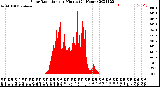 Milwaukee Weather Solar Radiation<br>per Minute<br>(24 Hours)