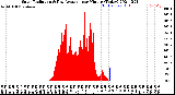 Milwaukee Weather Solar Radiation<br>& Day Average<br>per Minute<br>(Today)