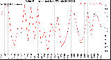 Milwaukee Weather Solar Radiation<br>per Day KW/m2