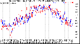 Milwaukee Weather Outdoor Temperature<br>Daily High<br>(Past/Previous Year)