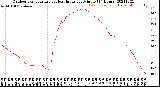 Milwaukee Weather Outdoor Temperature<br>vs Heat Index<br>per Minute<br>(24 Hours)