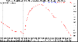 Milwaukee Weather Outdoor Temperature<br>vs Wind Chill<br>per Minute<br>(24 Hours)