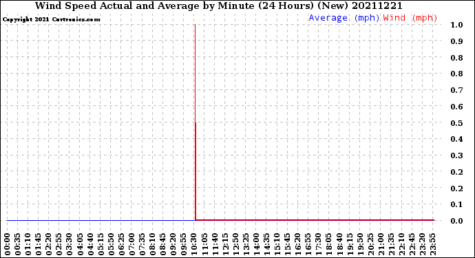 Milwaukee Weather Wind Speed<br>Actual and Average<br>by Minute<br>(24 Hours) (New)