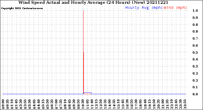 Milwaukee Weather Wind Speed<br>Actual and Hourly<br>Average<br>(24 Hours) (New)