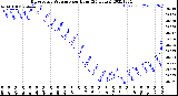 Milwaukee Weather Barometric Pressure<br>per Hour<br>(24 Hours)