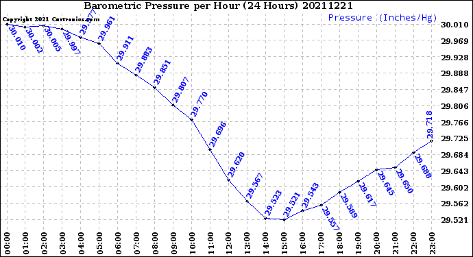 Milwaukee Weather Barometric Pressure<br>per Hour<br>(24 Hours)