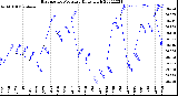 Milwaukee Weather Barometric Pressure<br>Daily High