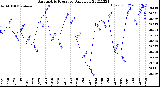 Milwaukee Weather Barometric Pressure<br>Daily Low