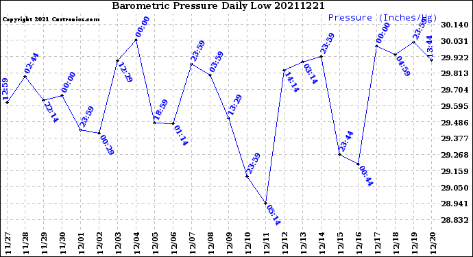 Milwaukee Weather Barometric Pressure<br>Daily Low