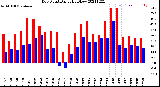 Milwaukee Weather Dew Point<br>Daily High/Low