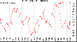 Milwaukee Weather Dew Point<br>Daily High