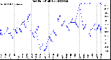 Milwaukee Weather Dew Point<br>Daily Low