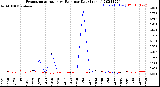 Milwaukee Weather Evapotranspiration<br>vs Rain per Day<br>(Inches)