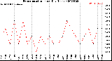 Milwaukee Weather Evapotranspiration<br>per Day (Inches)