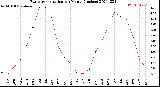 Milwaukee Weather Evapotranspiration<br>per Month (Inches)