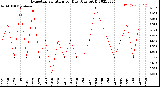 Milwaukee Weather Evapotranspiration<br>per Day (Ozs sq/ft)