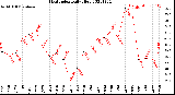 Milwaukee Weather Heat Index<br>Daily High